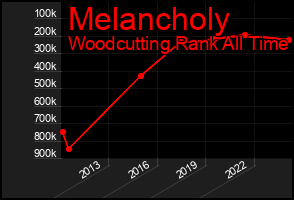 Total Graph of Melancholy