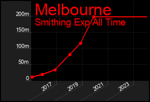 Total Graph of Melbourne