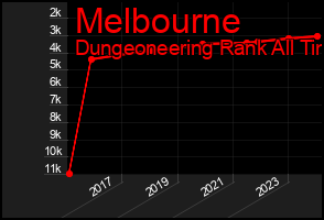 Total Graph of Melbourne