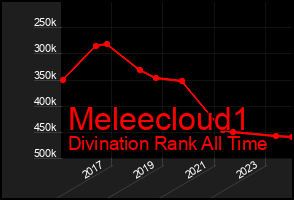 Total Graph of Meleecloud1