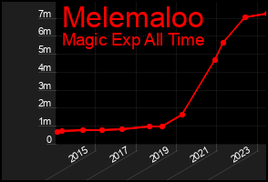 Total Graph of Melemaloo