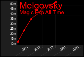 Total Graph of Melgovsky