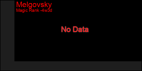 Last 31 Days Graph of Melgovsky