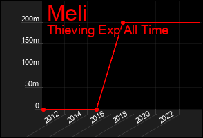 Total Graph of Meli
