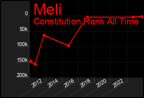 Total Graph of Meli