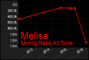 Total Graph of Melisa