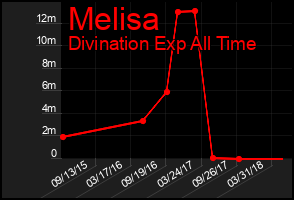 Total Graph of Melisa