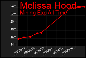Total Graph of Melissa Hood