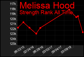 Total Graph of Melissa Hood