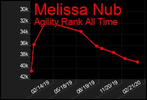 Total Graph of Melissa Nub
