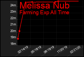 Total Graph of Melissa Nub
