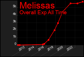Total Graph of Melissas