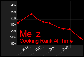 Total Graph of Meliz