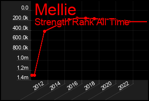 Total Graph of Mellie