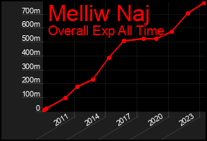 Total Graph of Melliw Naj