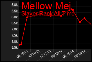 Total Graph of Mellow Mej