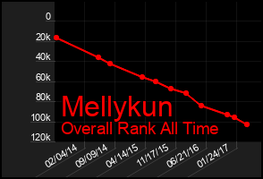 Total Graph of Mellykun