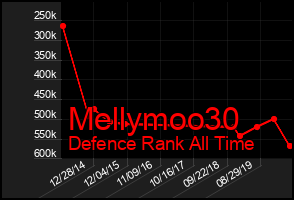 Total Graph of Mellymoo30
