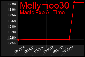 Total Graph of Mellymoo30