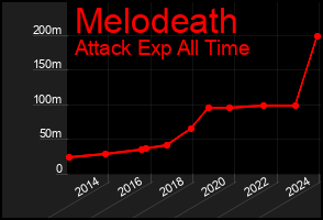 Total Graph of Melodeath