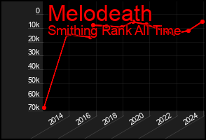 Total Graph of Melodeath