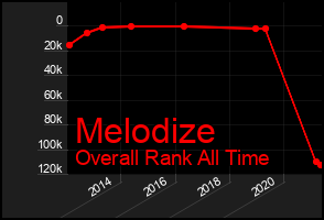 Total Graph of Melodize