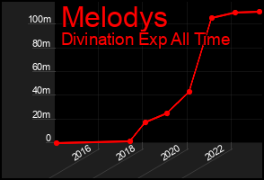 Total Graph of Melodys