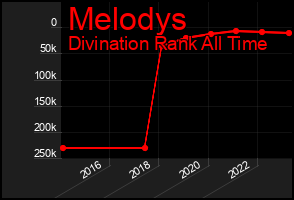 Total Graph of Melodys