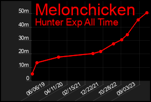 Total Graph of Melonchicken