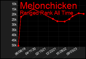 Total Graph of Melonchicken