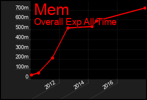 Total Graph of Mem
