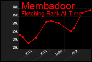 Total Graph of Membadoor