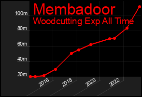 Total Graph of Membadoor