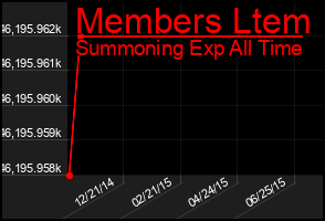 Total Graph of Members Ltem