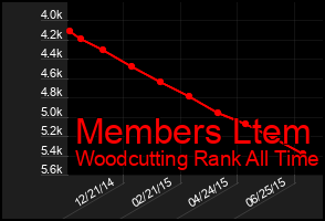Total Graph of Members Ltem