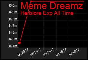 Total Graph of Meme Dreamz