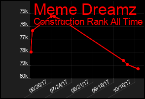 Total Graph of Meme Dreamz