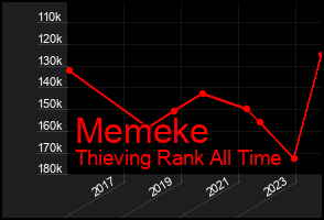 Total Graph of Memeke