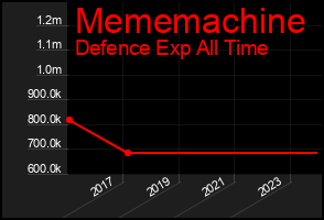 Total Graph of Mememachine