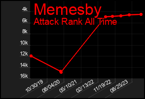 Total Graph of Memesby