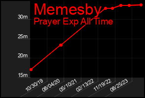 Total Graph of Memesby