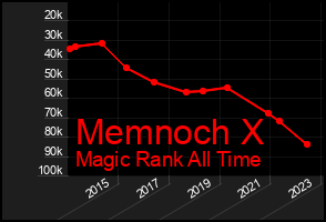 Total Graph of Memnoch X