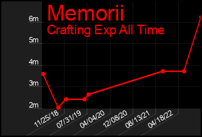Total Graph of Memorii