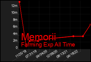 Total Graph of Memorii