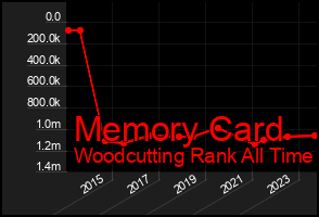 Total Graph of Memory Card