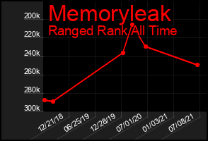 Total Graph of Memoryleak