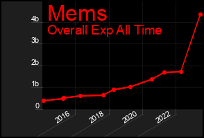 Total Graph of Mems