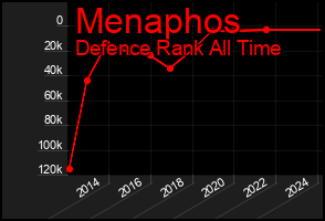 Total Graph of Menaphos