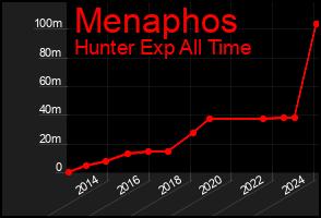 Total Graph of Menaphos