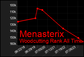 Total Graph of Menasterix